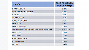 2022 yılı için ücret artışı beklentisi yüzde 25