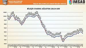 Bileşik Endeks  ilk kez geriledi