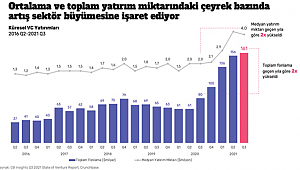 Girişimlere yılda ortalama yüzde 44 yatırım artışı