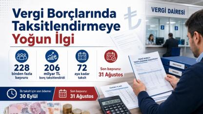 25 günde 206 milyar lira taksitlendirildi